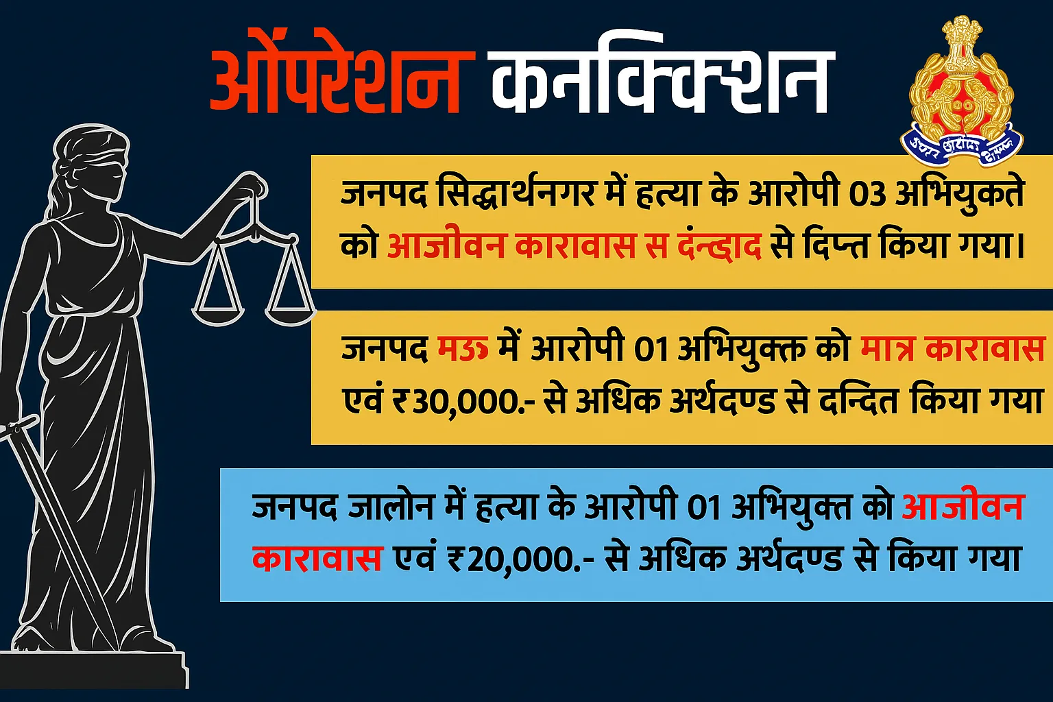 Operation Conviction के तहत अपराधियों को सजा, कई को आजीवन कारावास